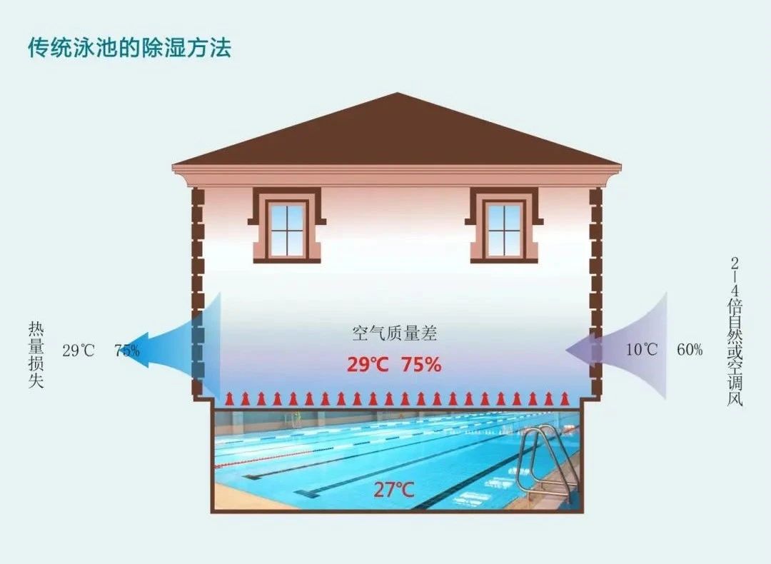 传统泳池除湿方法.jpg
