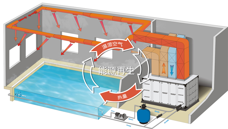 多功能除湿热泵