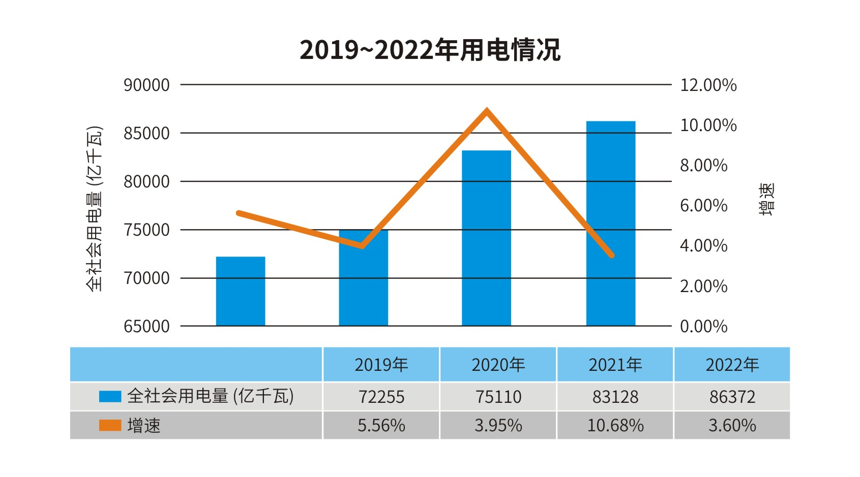 2019-2022年全社会用电量对比图