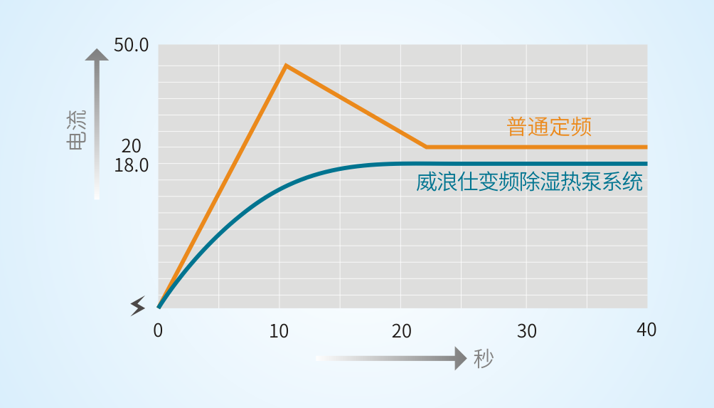 低噪设计，运行平稳-威浪仕变频除湿热泵.png