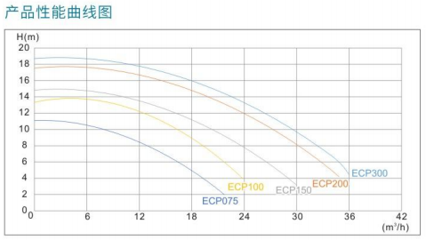 威浪仕品牌WL-ECP系列水泵-产品性能曲线图.png 威浪仕品牌WL-ECP系列水泵-产品性能曲线图.png