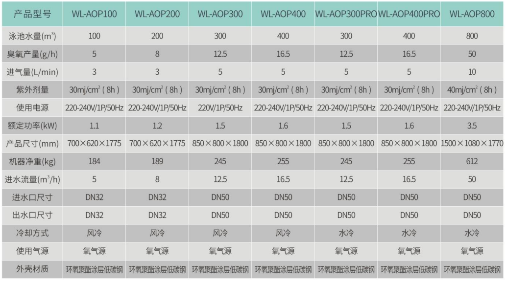 AOP高级氧化消毒器参数表 AOP高级氧化消毒器参数表