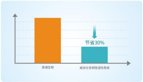 变频节能:智能调节,节能30%以上 变频节能:智能调节,节能30%以上