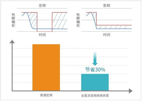 全直流变频节能技术 全直流变频节能技术