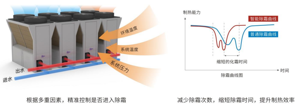 速效智能除霜技术，减少制热衰减