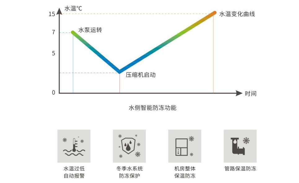 多重防冻技术，确保无忧过冬
