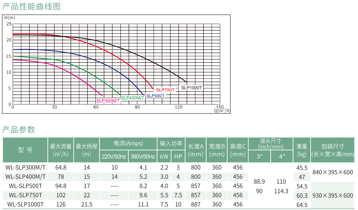 SLP系列水泵性能图参数表