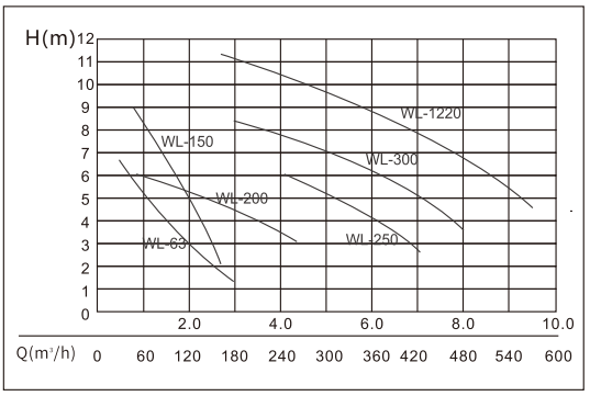 WL系列大牌水量泵曲线图