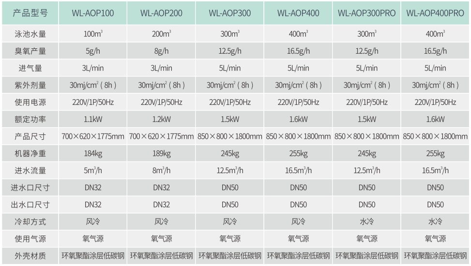 AOP高级氧化消毒设备参数表