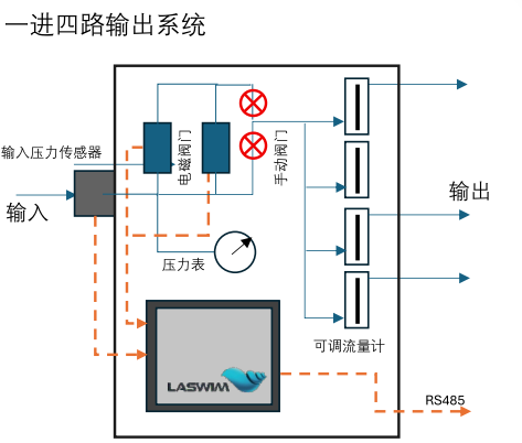 氧气分配箱