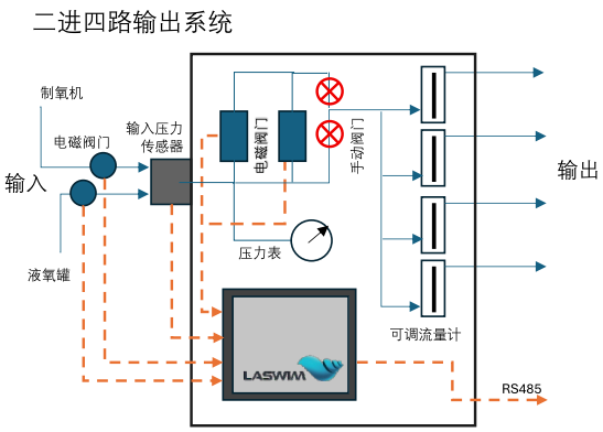 氧气分配箱