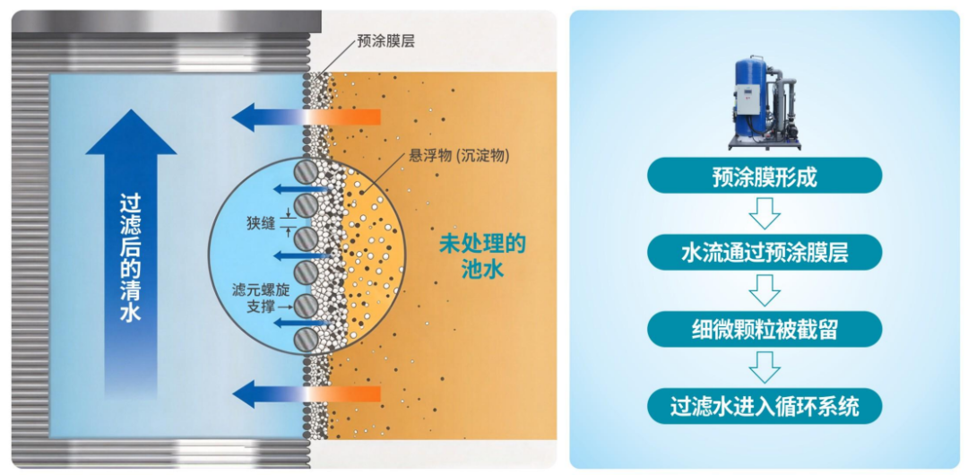微米级精滤,让池水过滤更纯净.png 微米级精滤,让池水过滤更纯净.png
